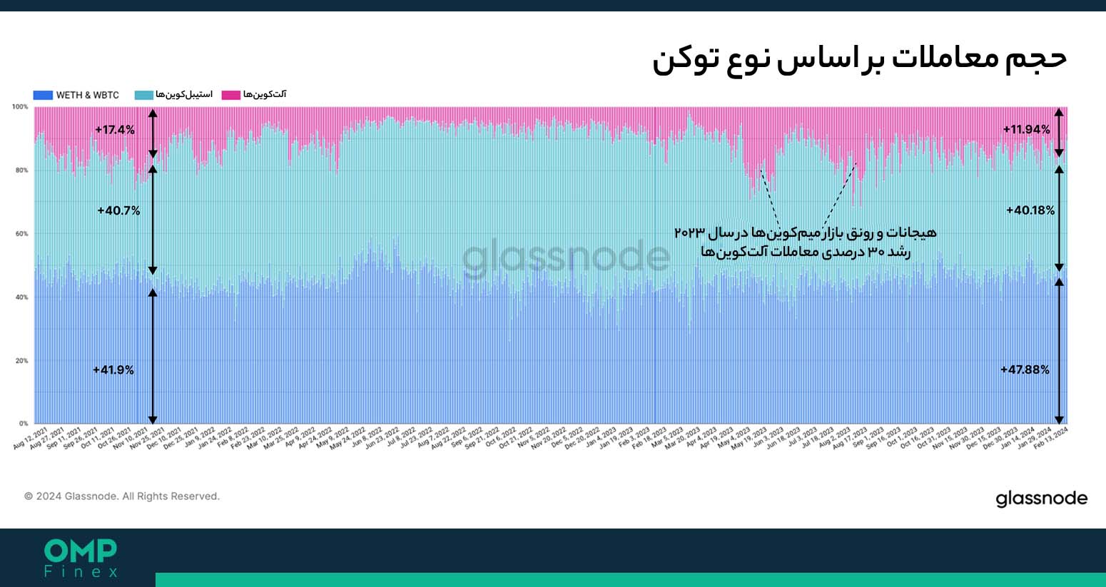 حجم معاملات الت کوین