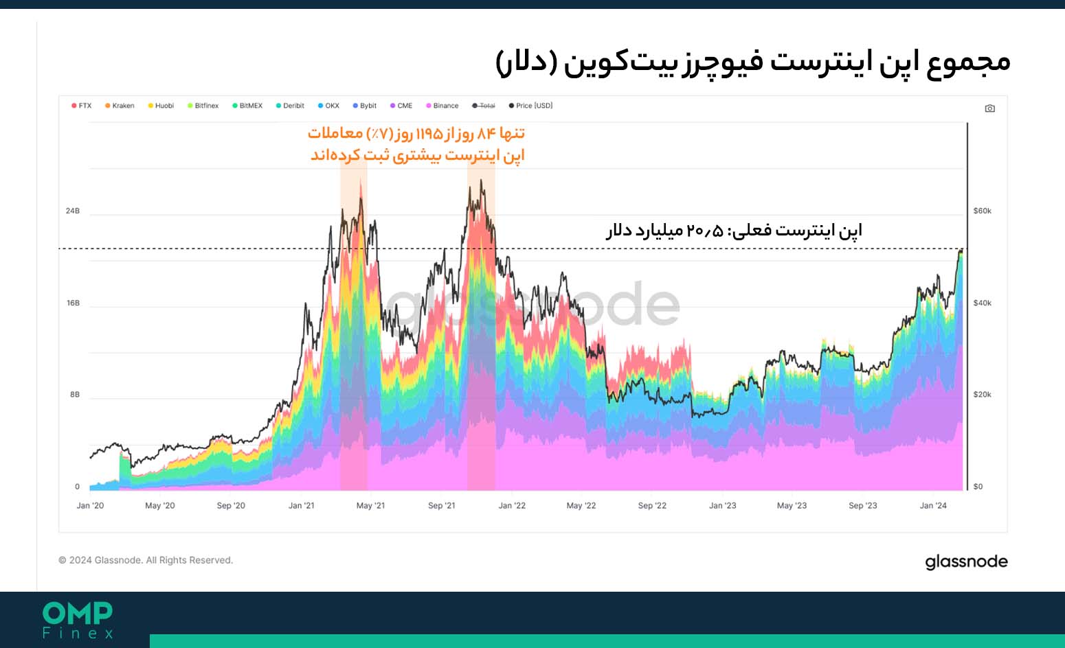 اپن اینترست بیت کوین