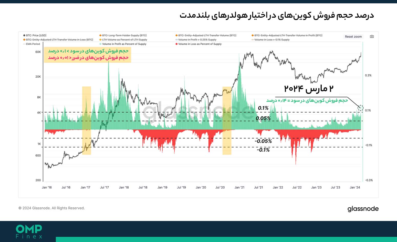 فروش بیت کوین