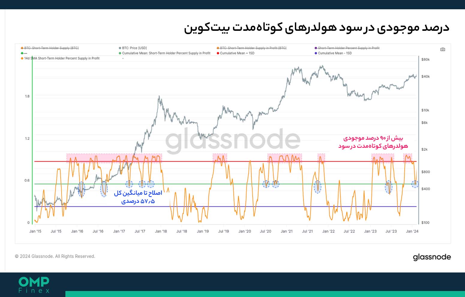 سود هولدرهای کوتاه مدت بیت کوین