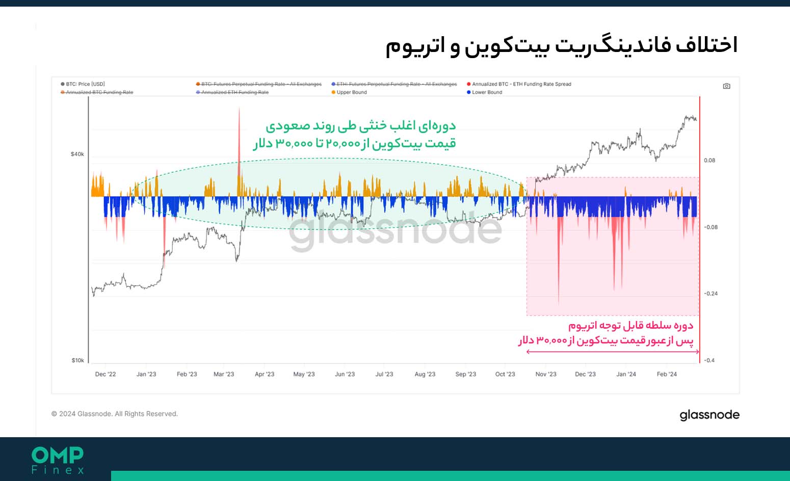 فاندینگ ریت بیت کوین