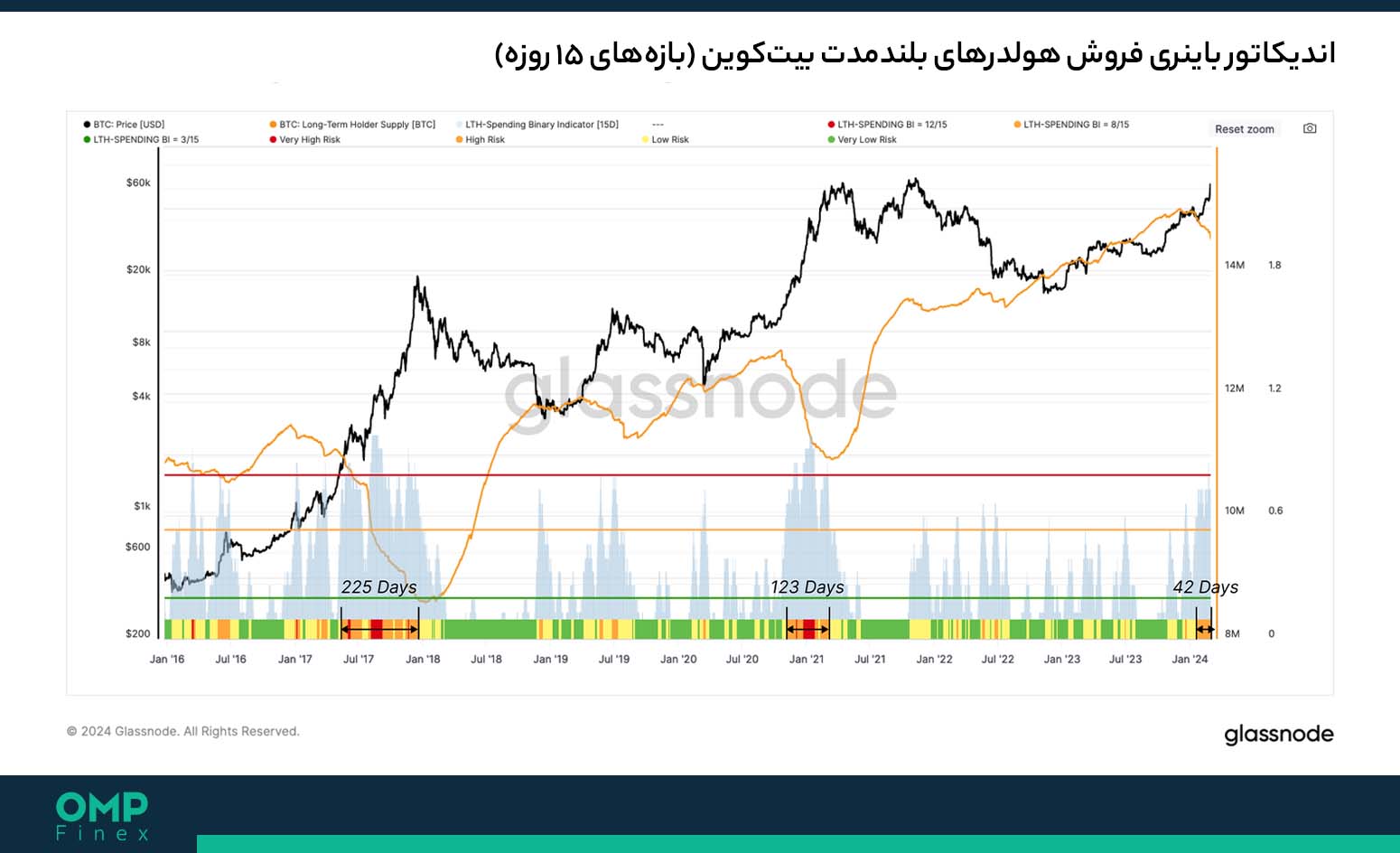 فروش هولدرهای بیت کوین