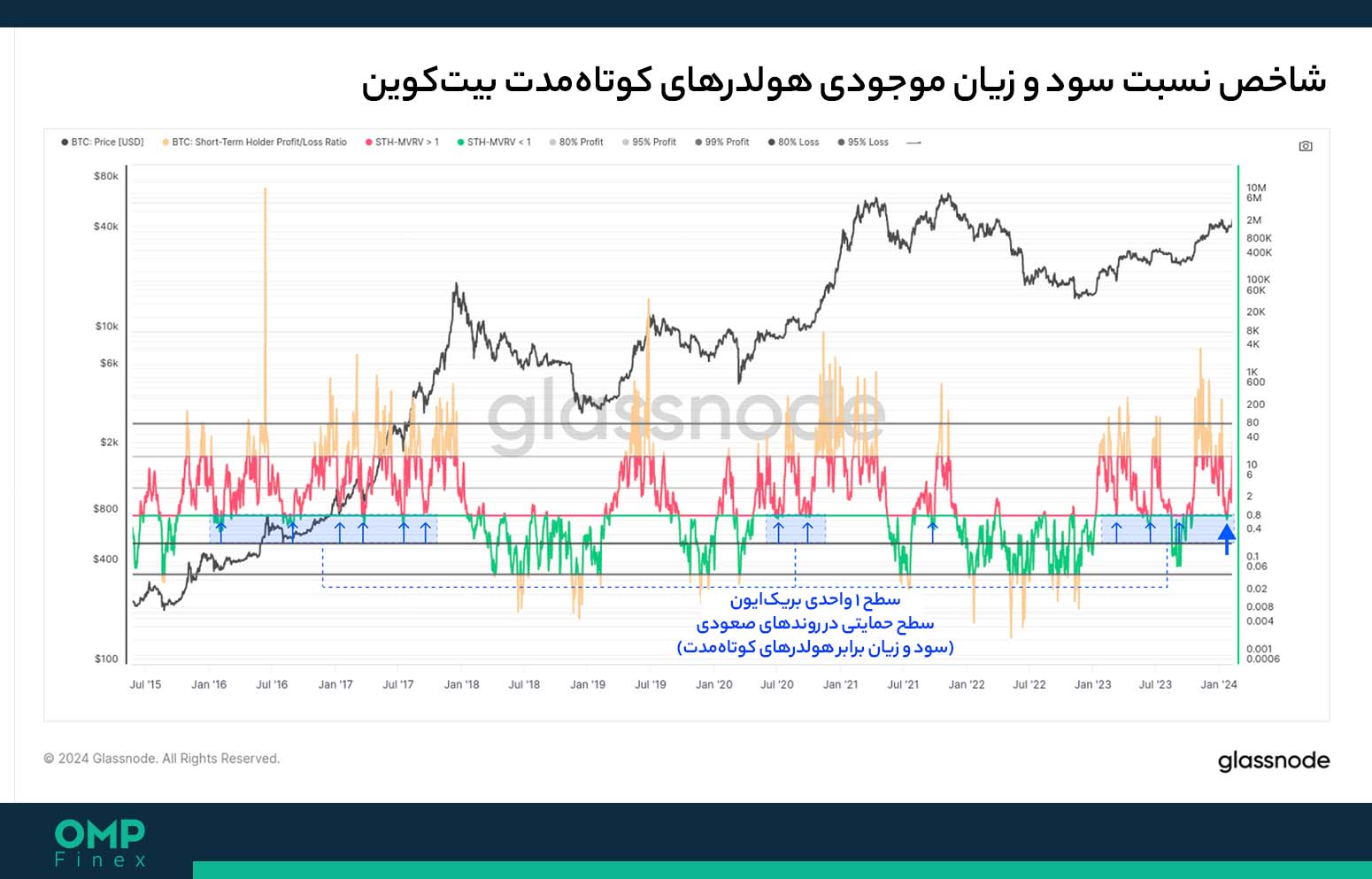 سود و زیان هولدرهای کوتاه مدت
