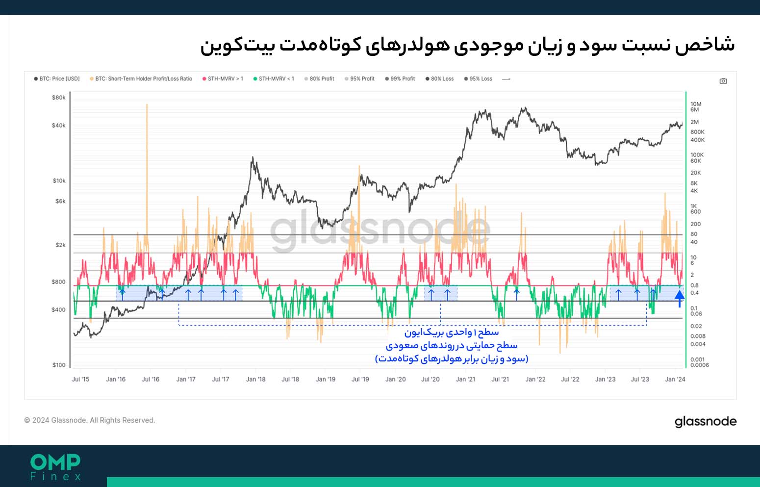 سود و زیان هولدرهای کوتاه مدت 