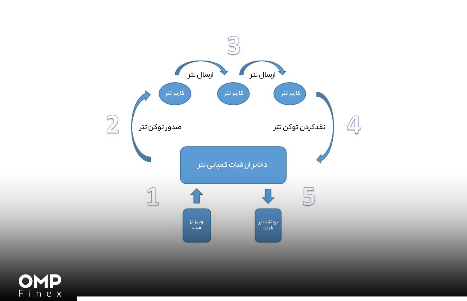 وایت پیپر تتر گردش پول