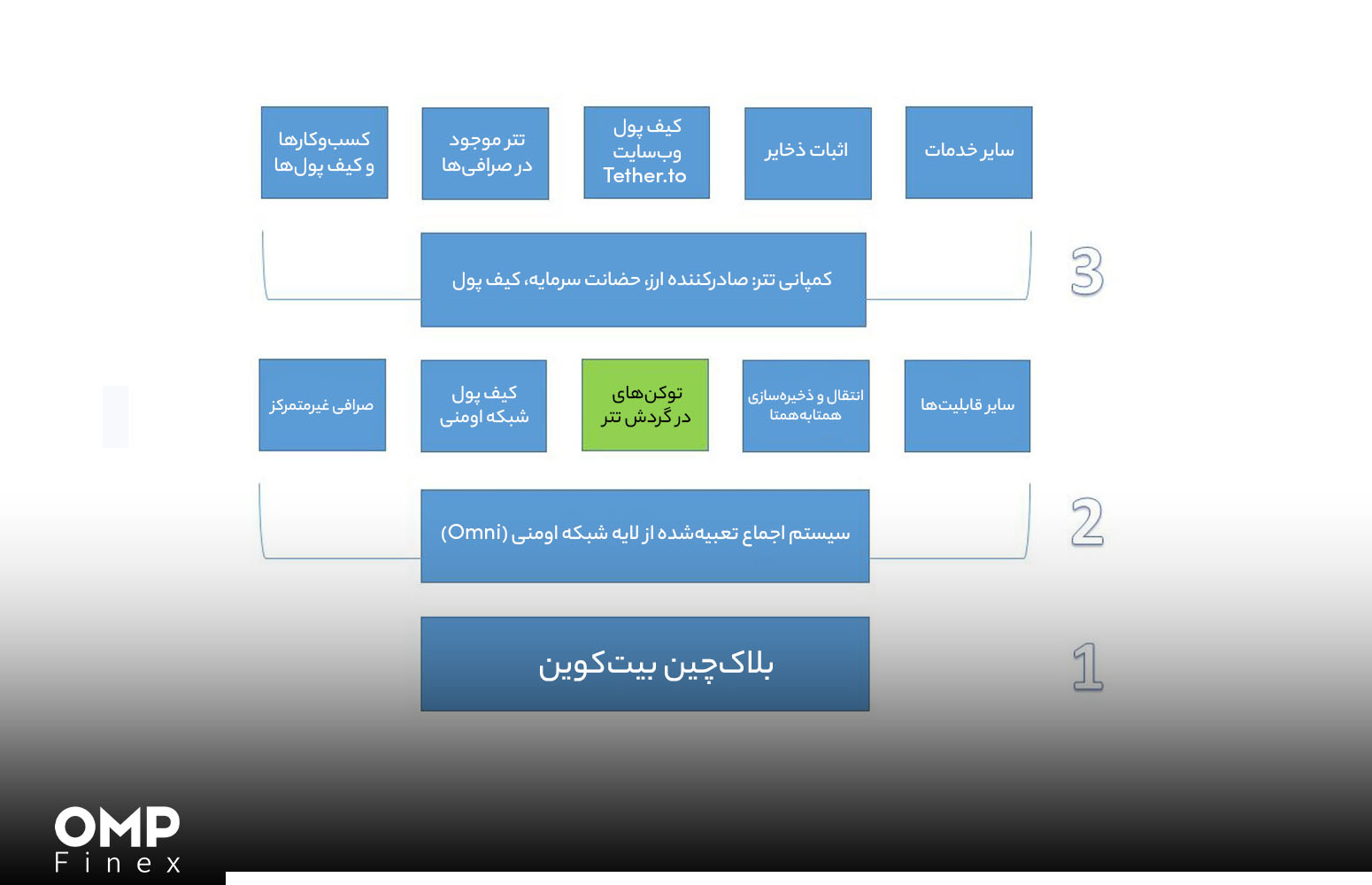 وایت پیپر تتر فناوری 