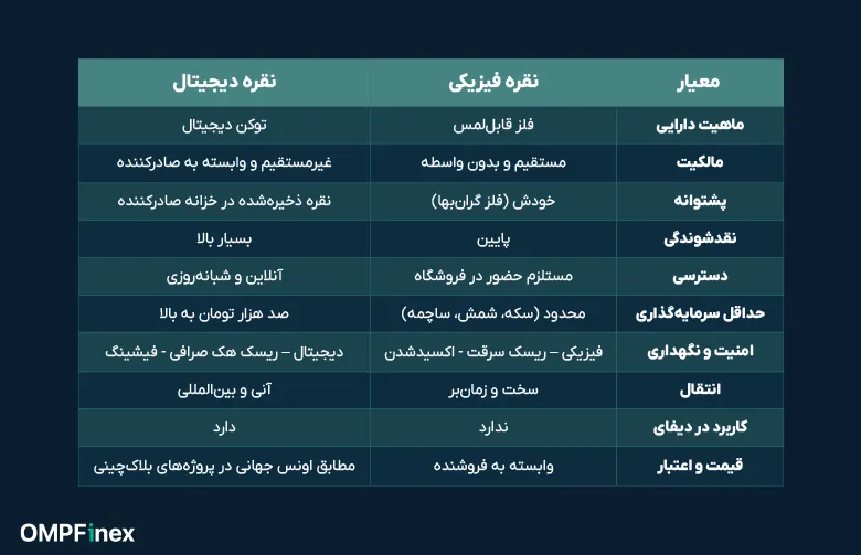 مقایسه نقره فیزیکی و نقره دیجیتال