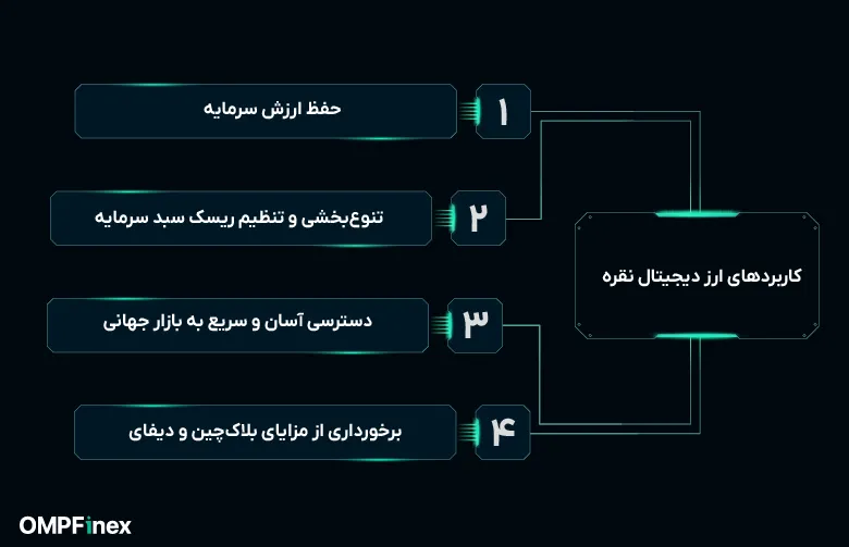 کاربردهای ارز دیجیتال با پشتوانه نقره