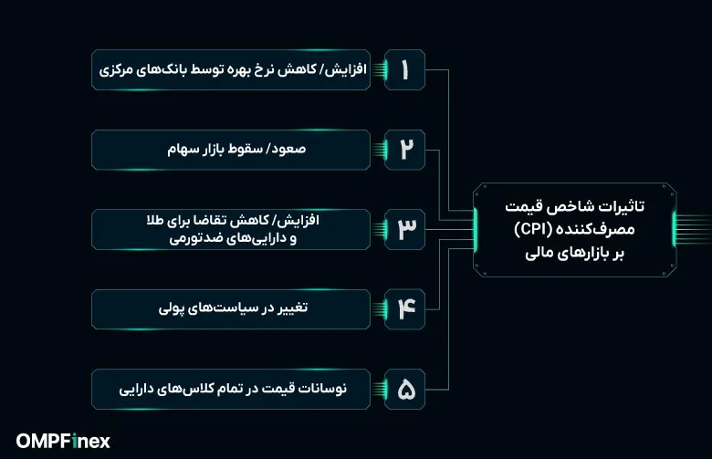 تاثیر شاخص قیمت مصرف کننده بر بازارها