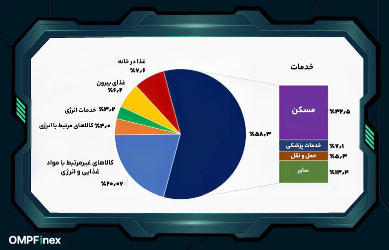 عومال موثر بر شاخص قیمت مصرف کننده