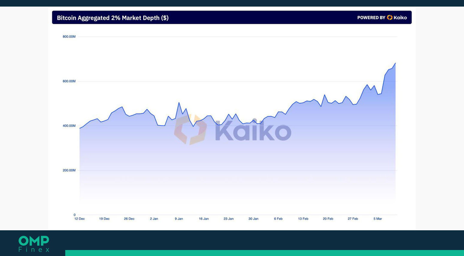 عمق بازار بیت کوین