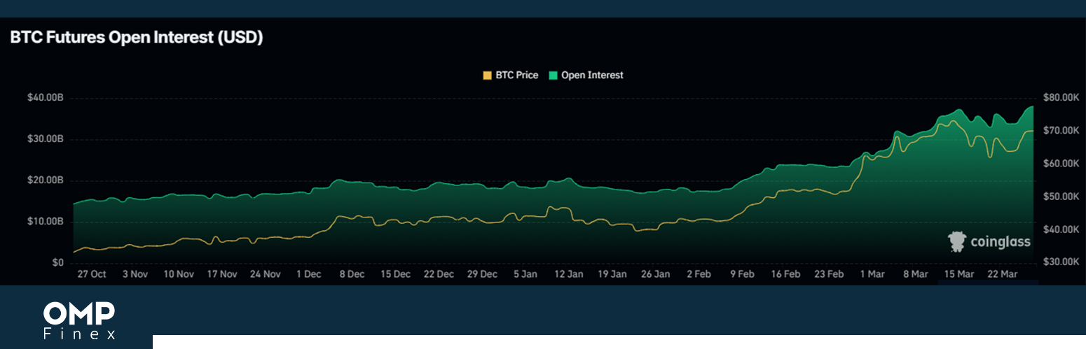 اپن اینترست بیت کوین