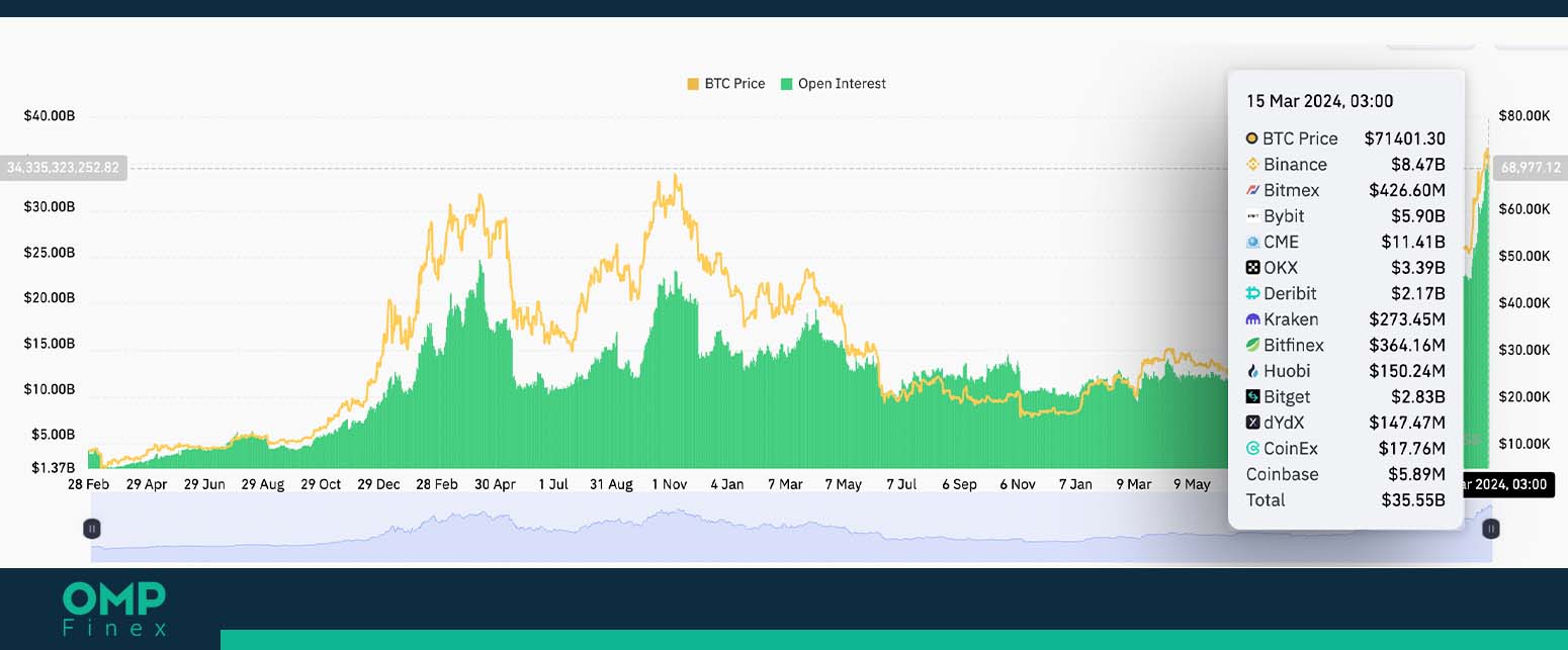 اپن اینترست بیت کوین