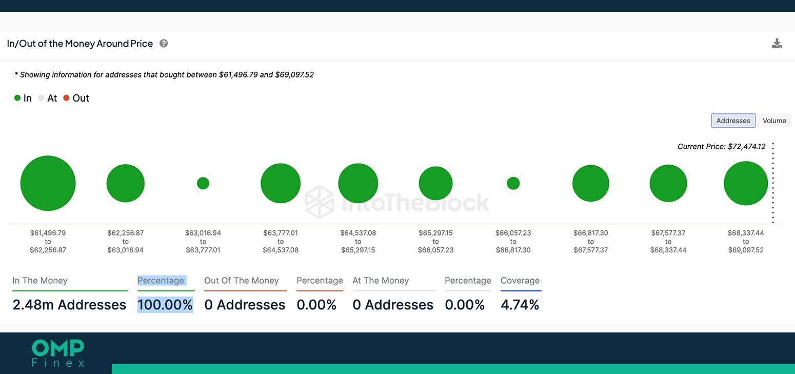 شاخص IOMAP بیت کوین