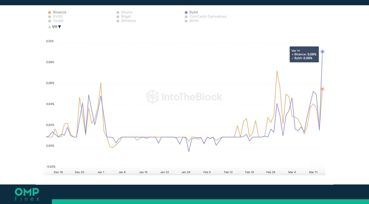 فاندینگ ریت بیت کوین