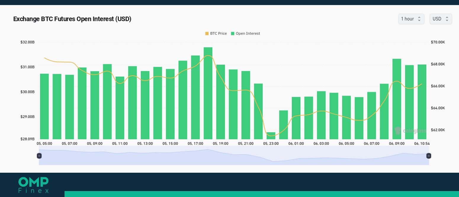 اپن اینترست بیت کوین