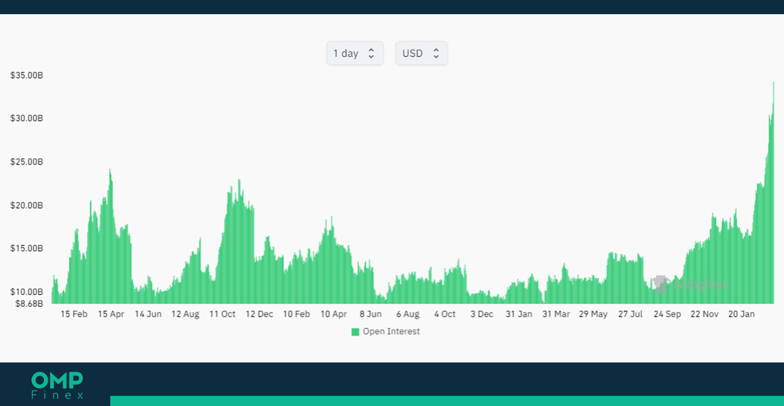 اپن اینترست بیت کوین