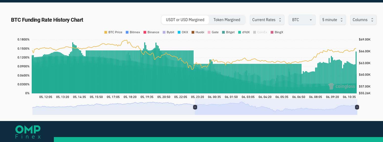 فاندینگ ریت بیت کوین