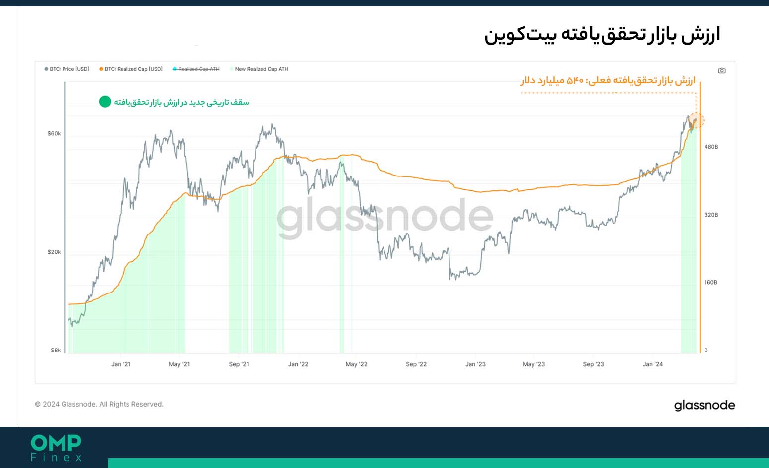 ارزش تحقق یافته بیت کوین