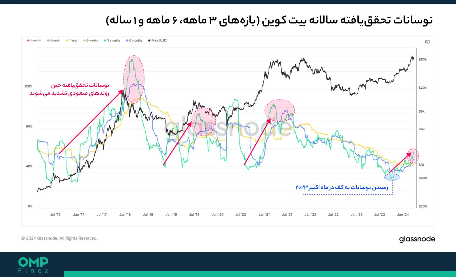 نوسانات تحقق یافته بیت کوین