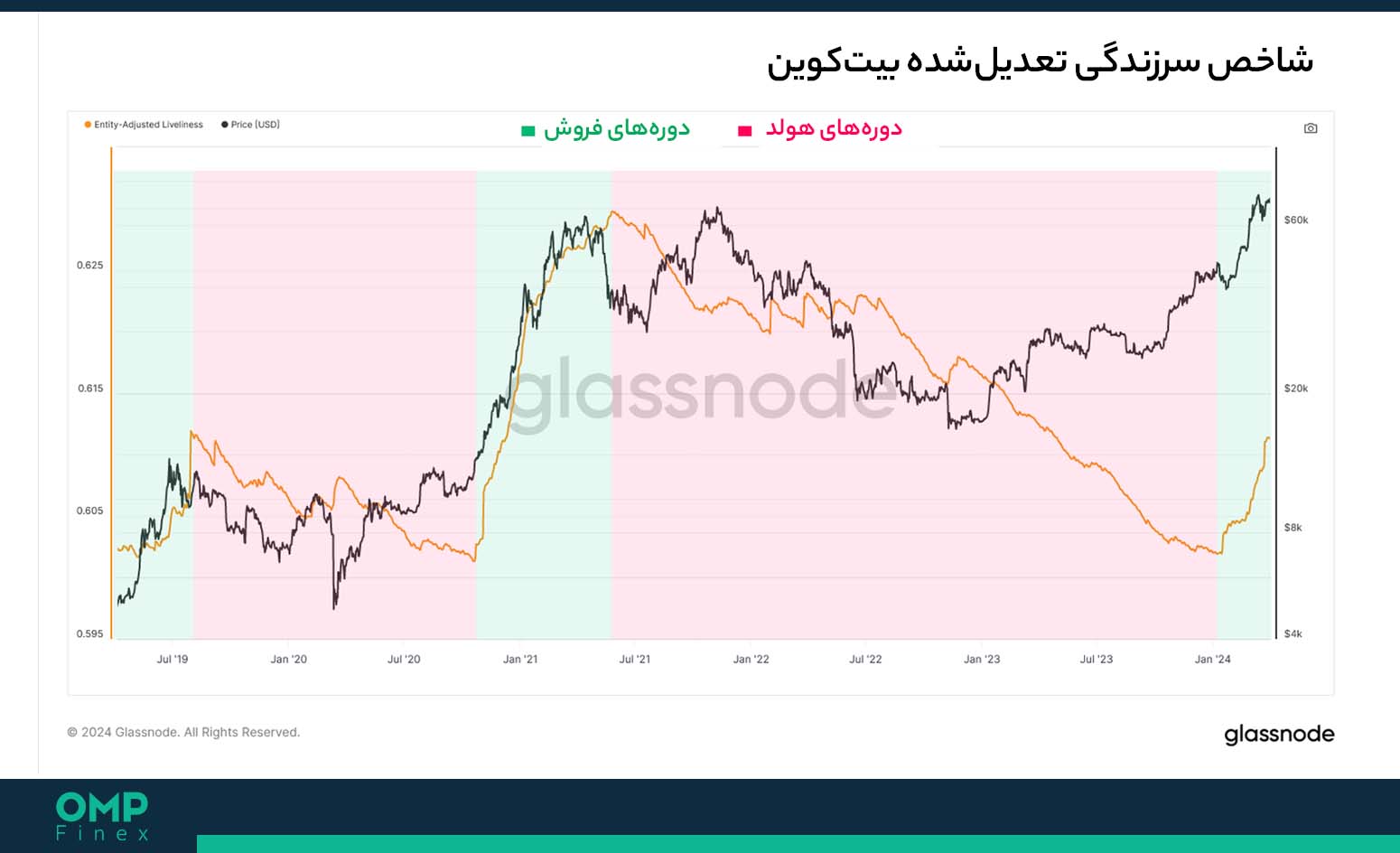 liveliness بیت کوین