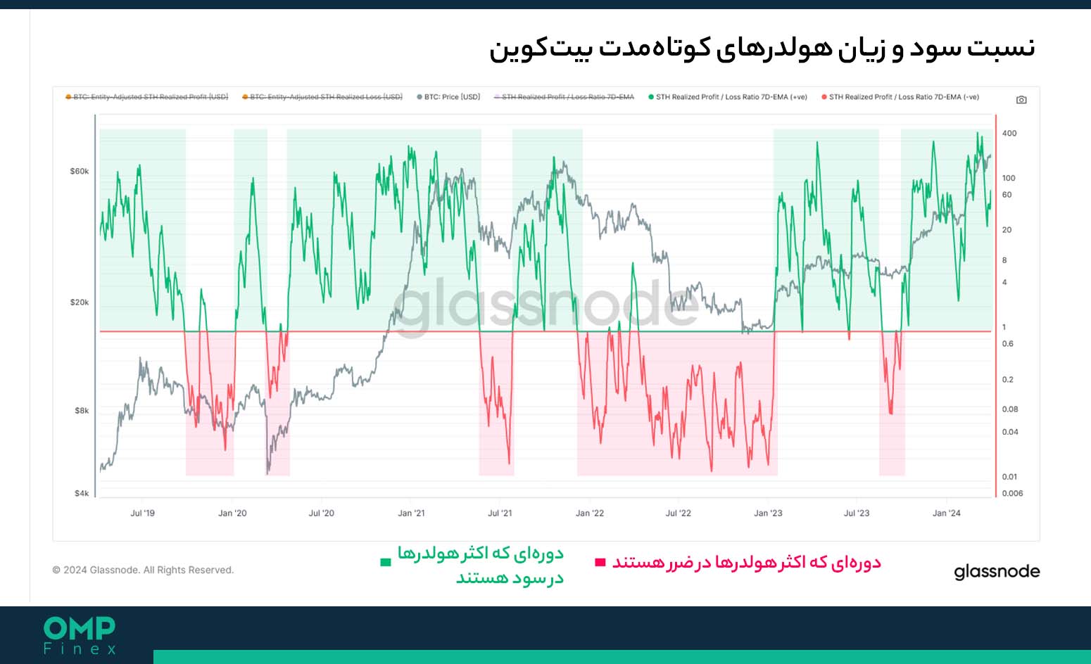 هولدرهای کوتاه مدت بیت کوین