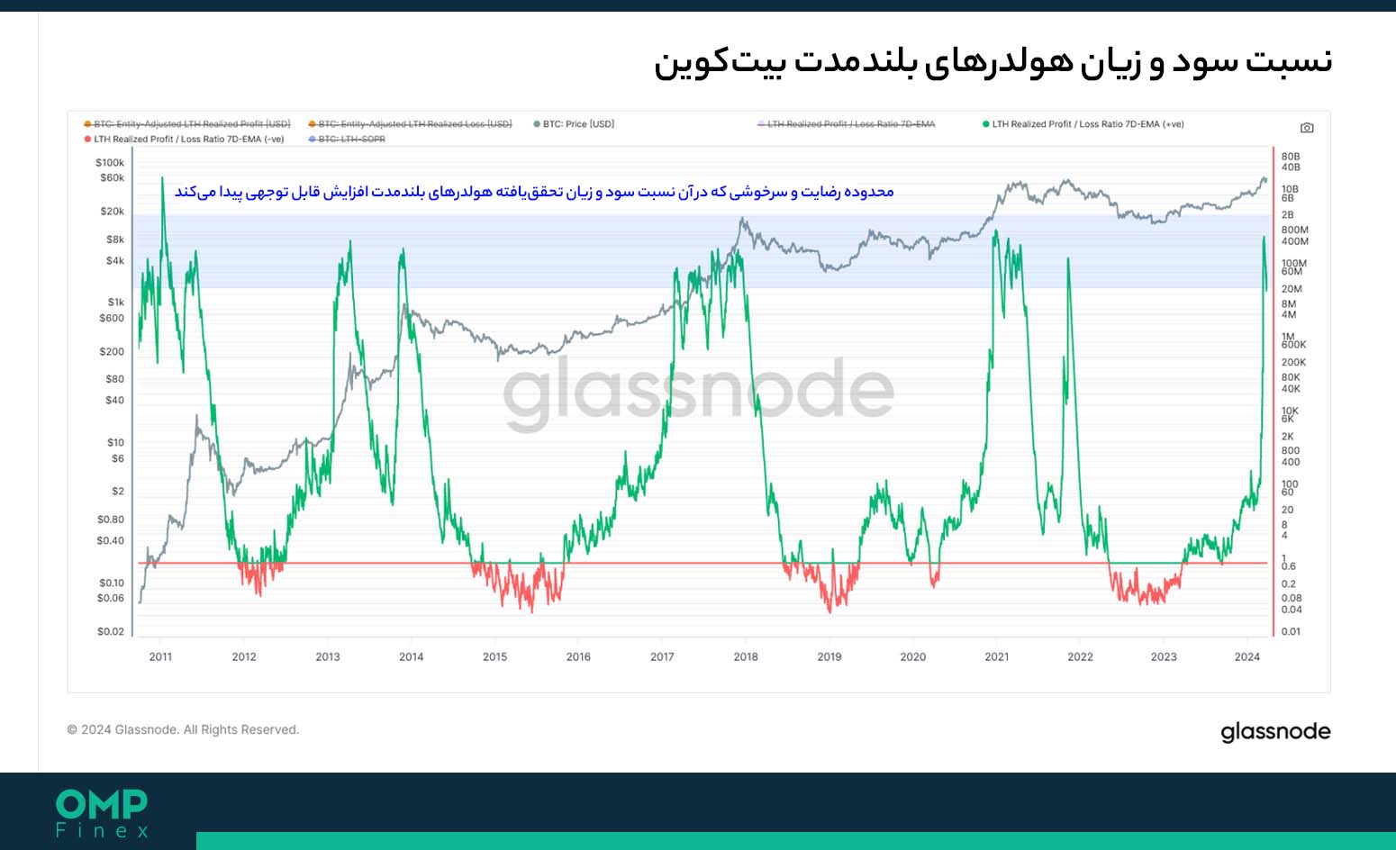 هولدرهای بلندمدت بیت کوین