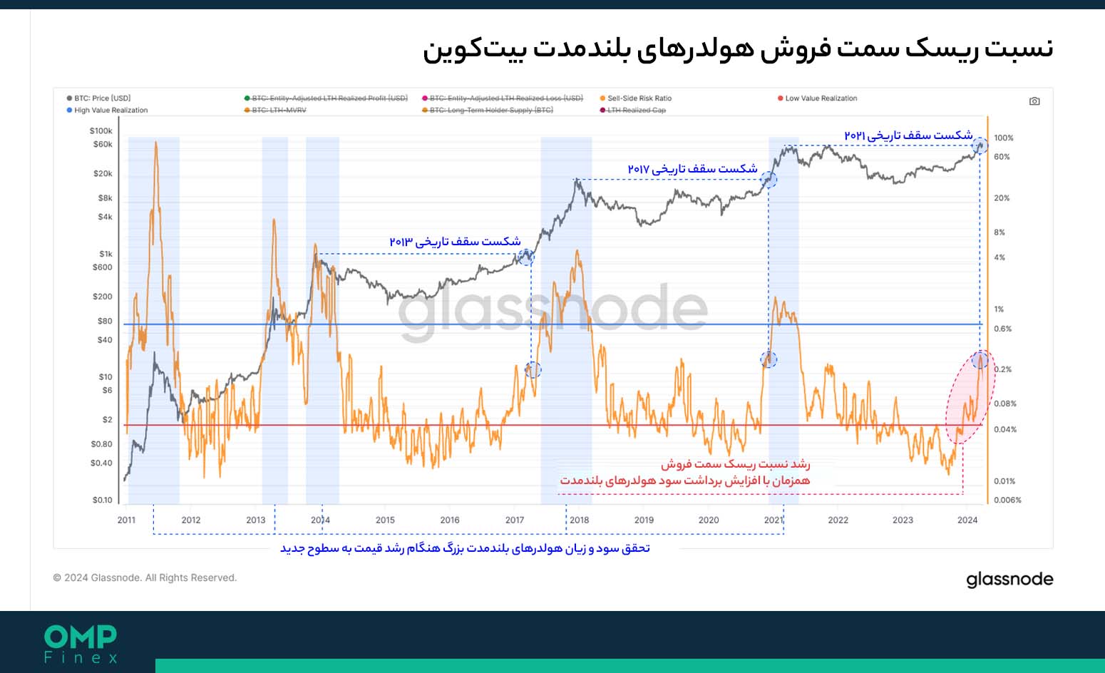 ریسک سمت فروش بیت کوین