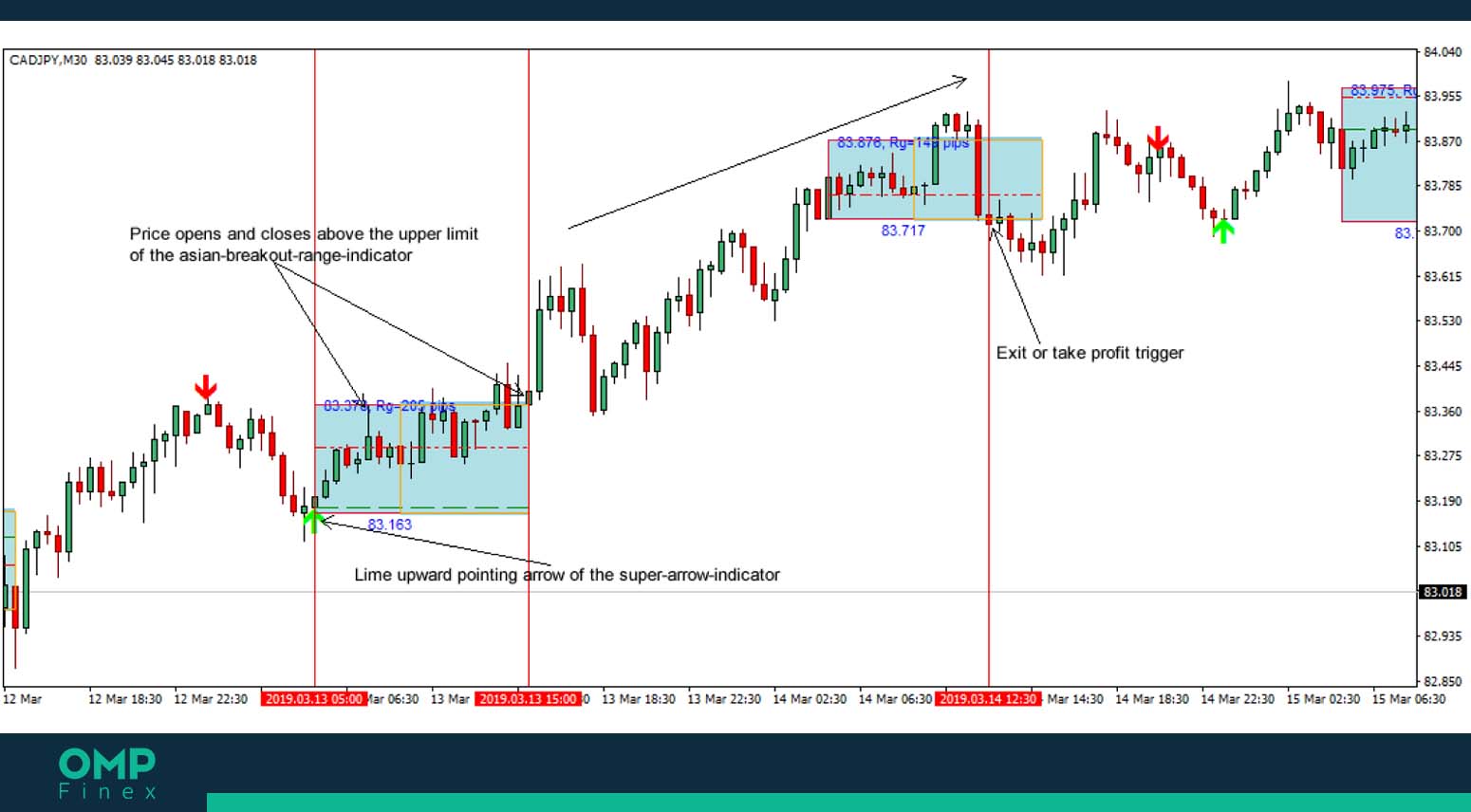 ستاپ معاملاتی تریدینگ رنج (Range Trading)