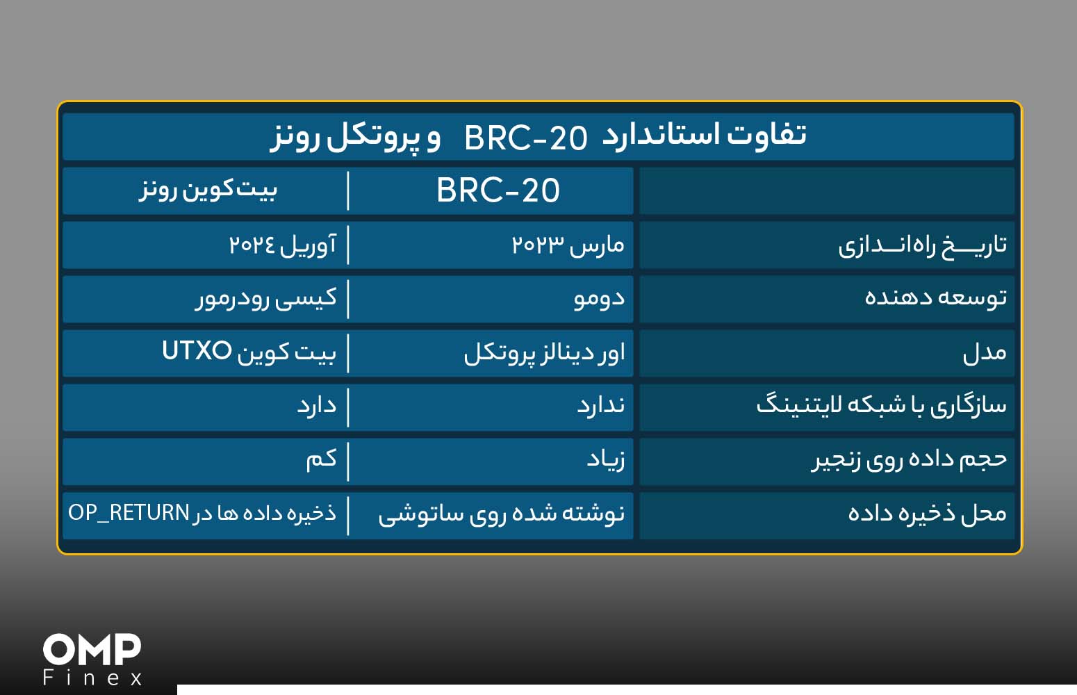 تفاوت استاندارد brc20 و پروتکل رونز