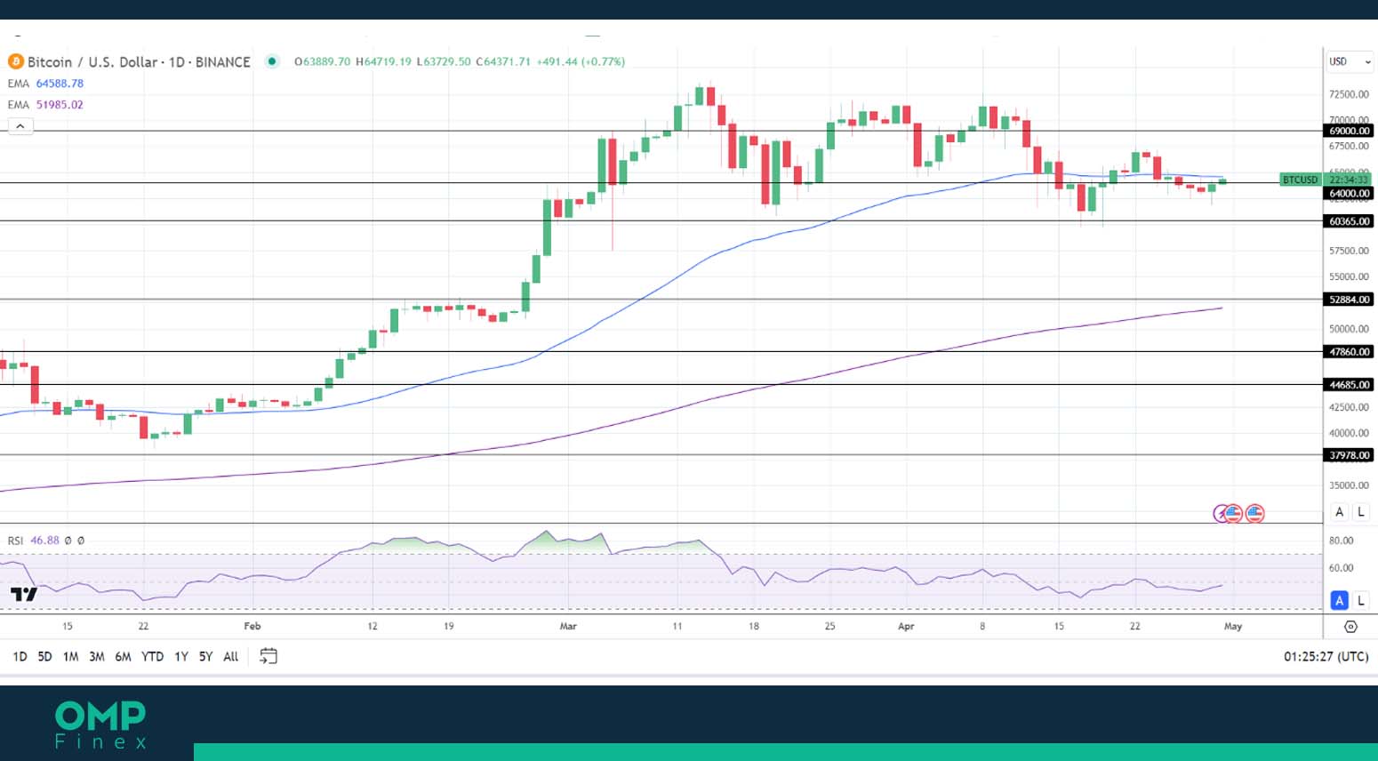 وضعیت بیت کوین در تایم فریم 1 روزه