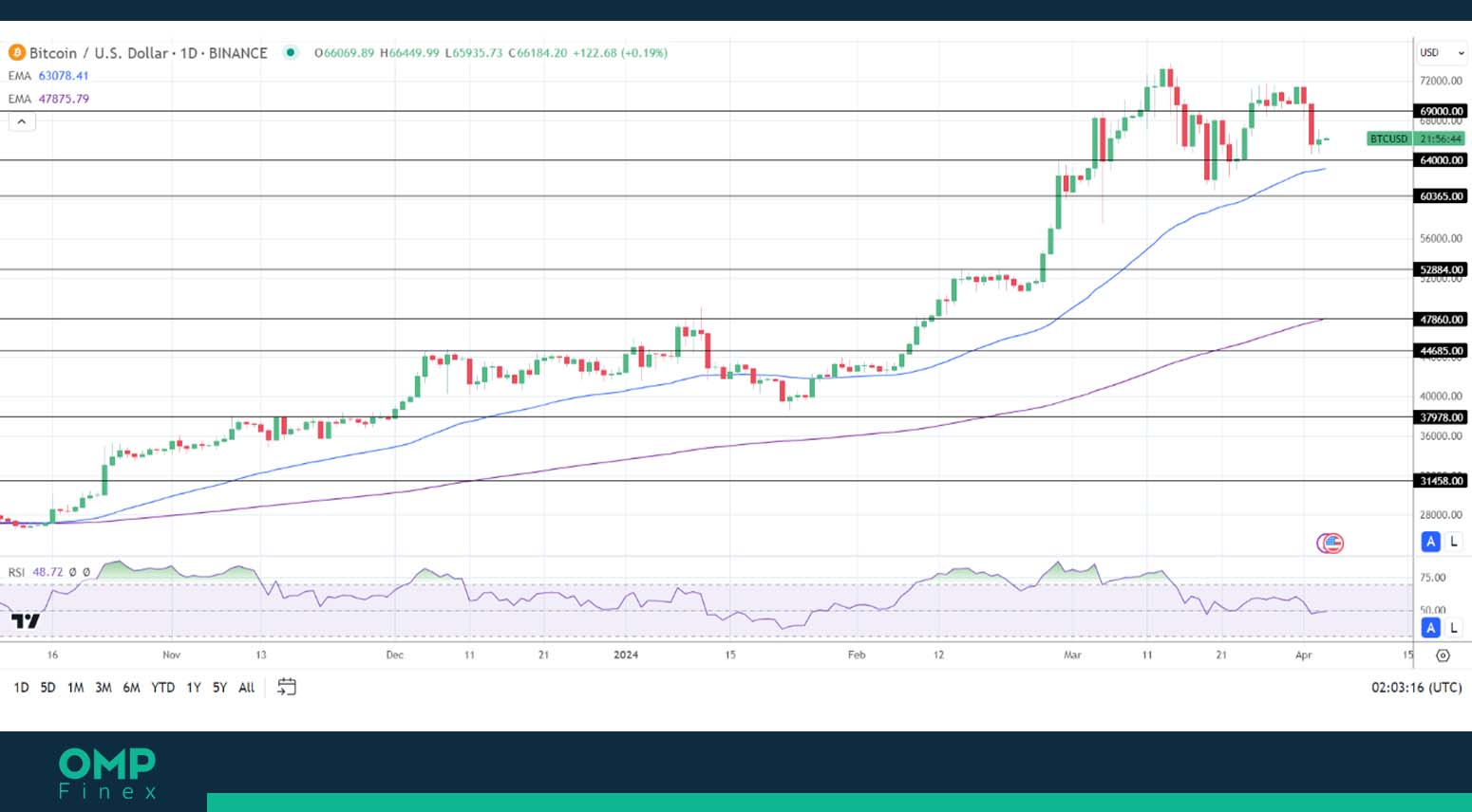 بیت کوین تایم فریم 1 روزه