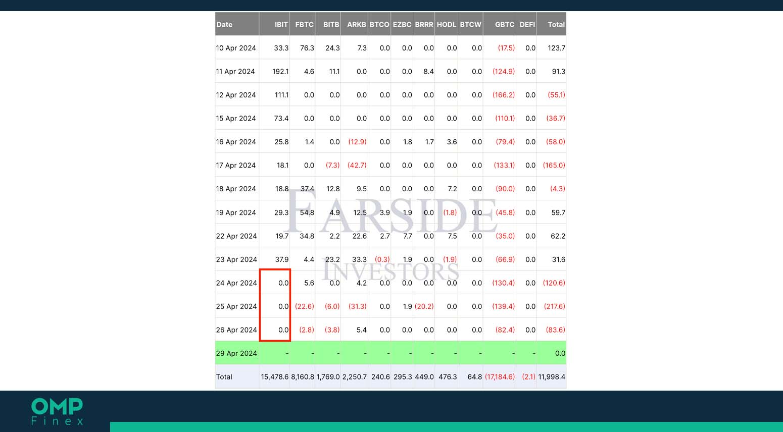 جریان ورود و خروج سرمایه در ETF های اسپات بیت کوین 