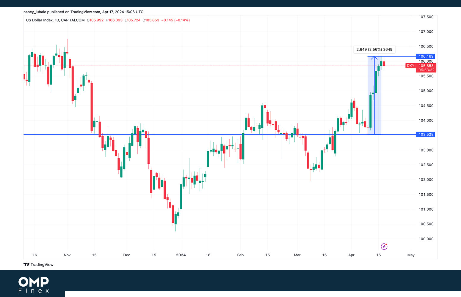 شاخص دلار dxy