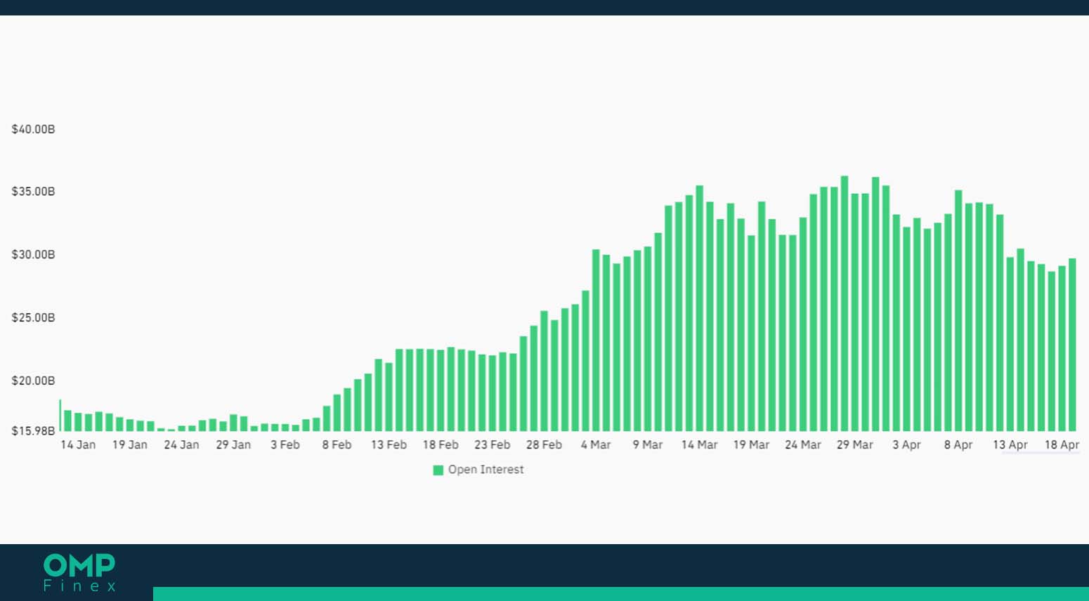 اپن اینترست بیت کوین