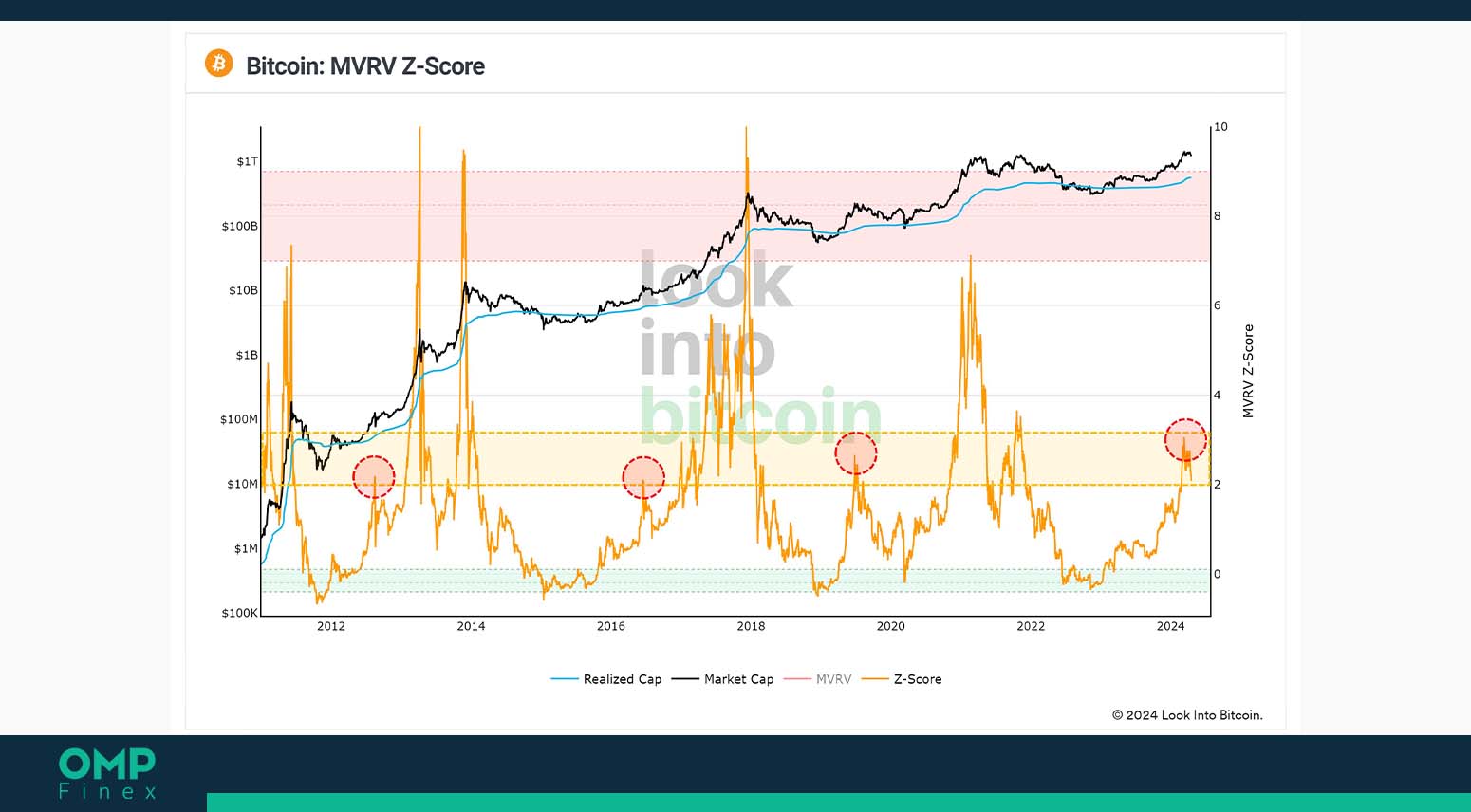 شاخص mvrv بیت کوین