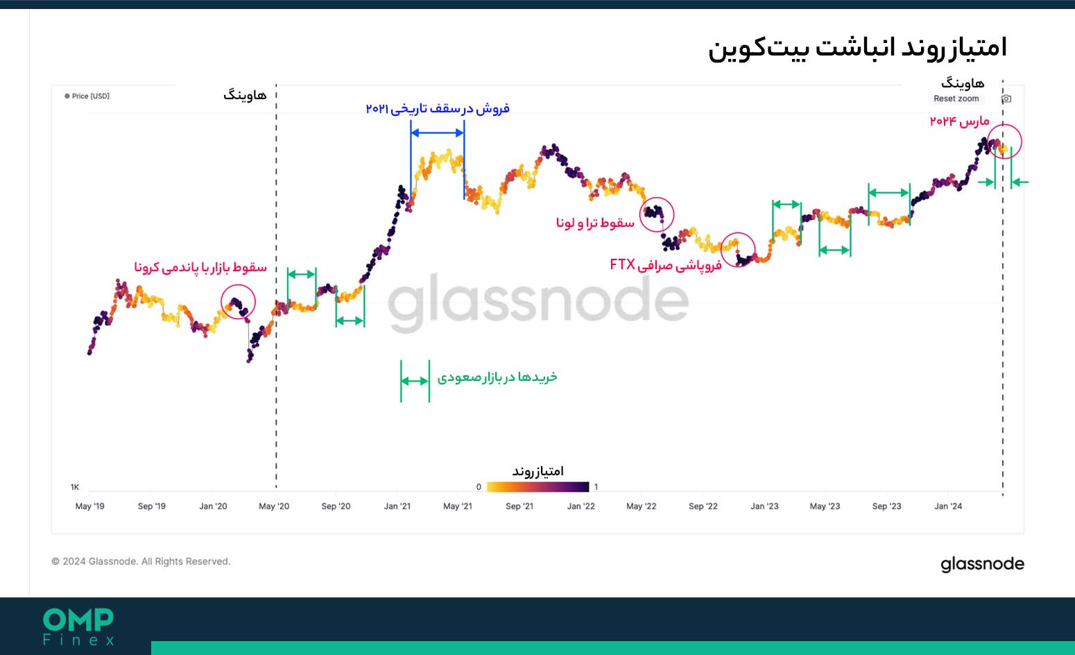 امتیاز روند انباشت بیت کوین