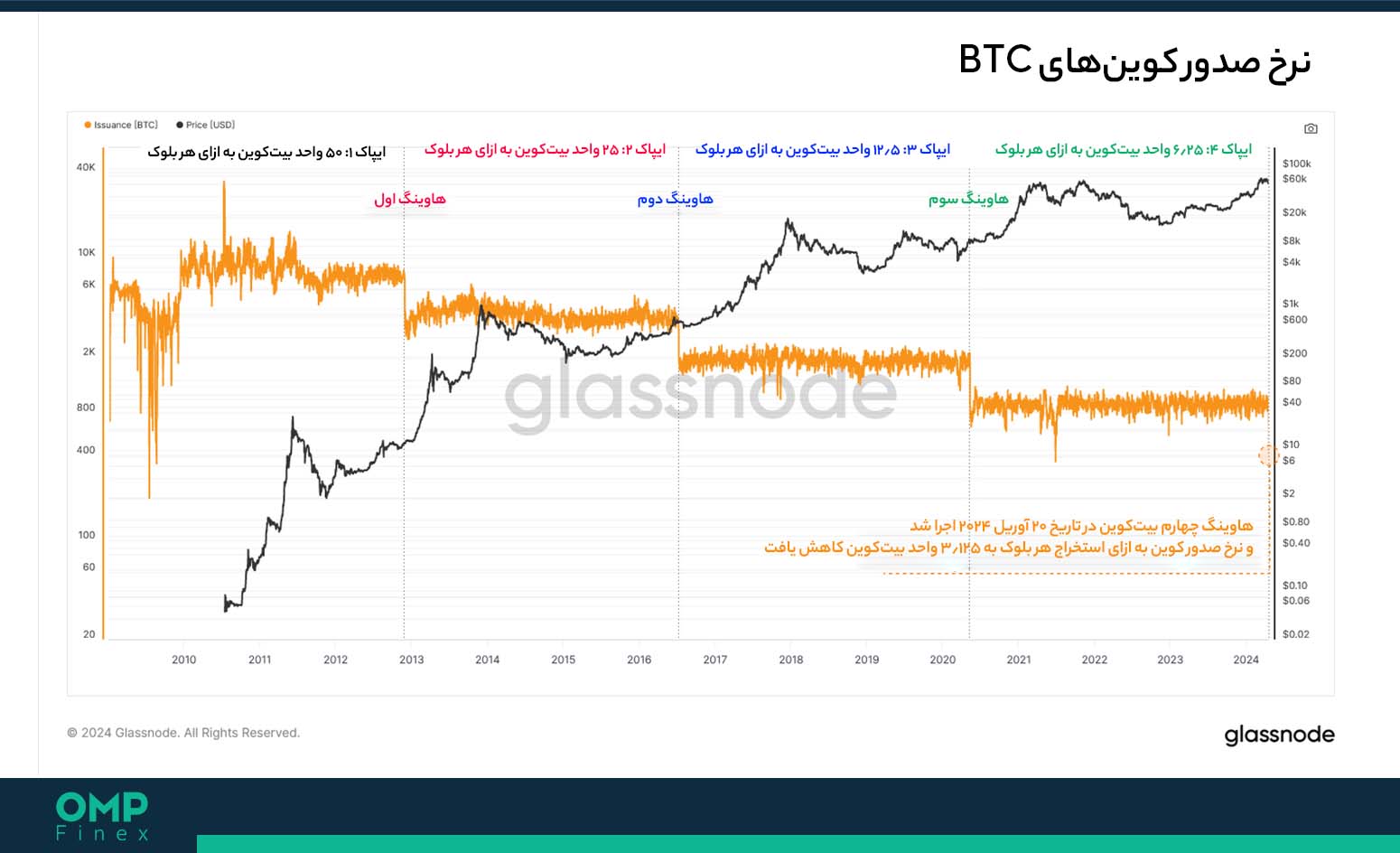 نرخ صدور بیت کوین