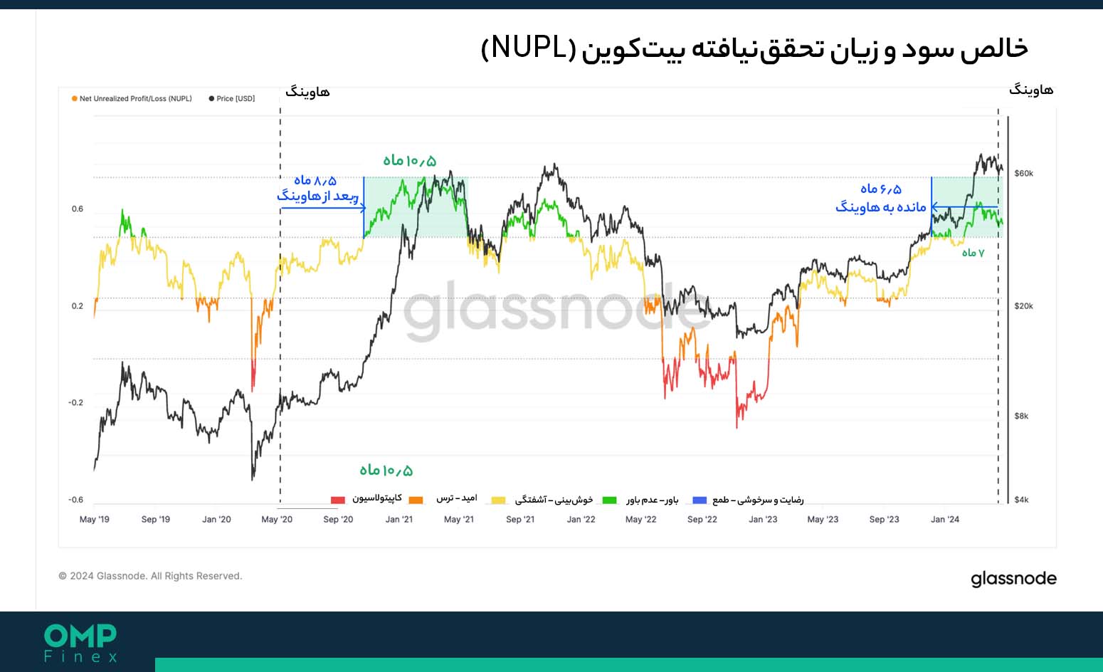 nupl بیت کوین