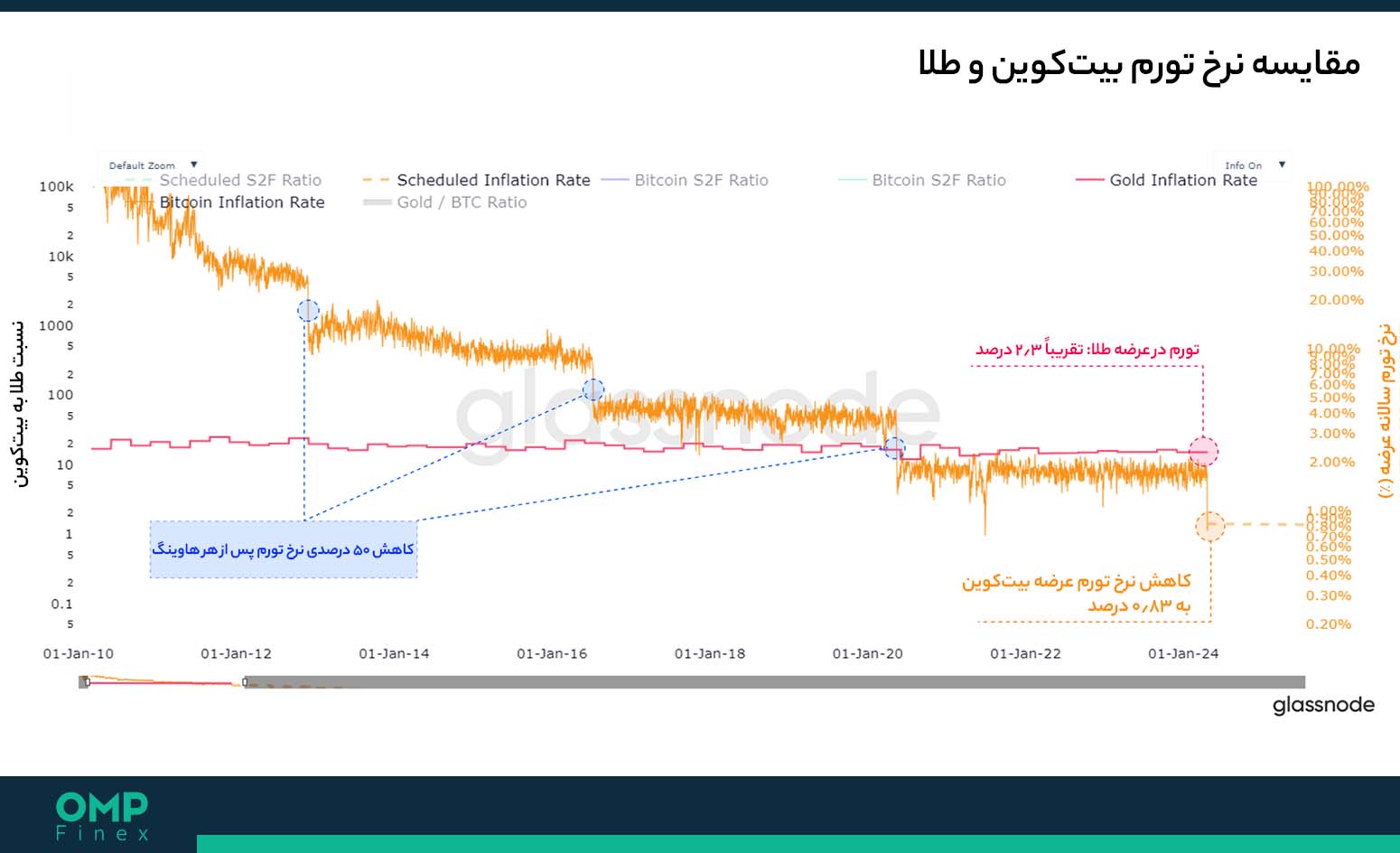 بیت کوین و طلا