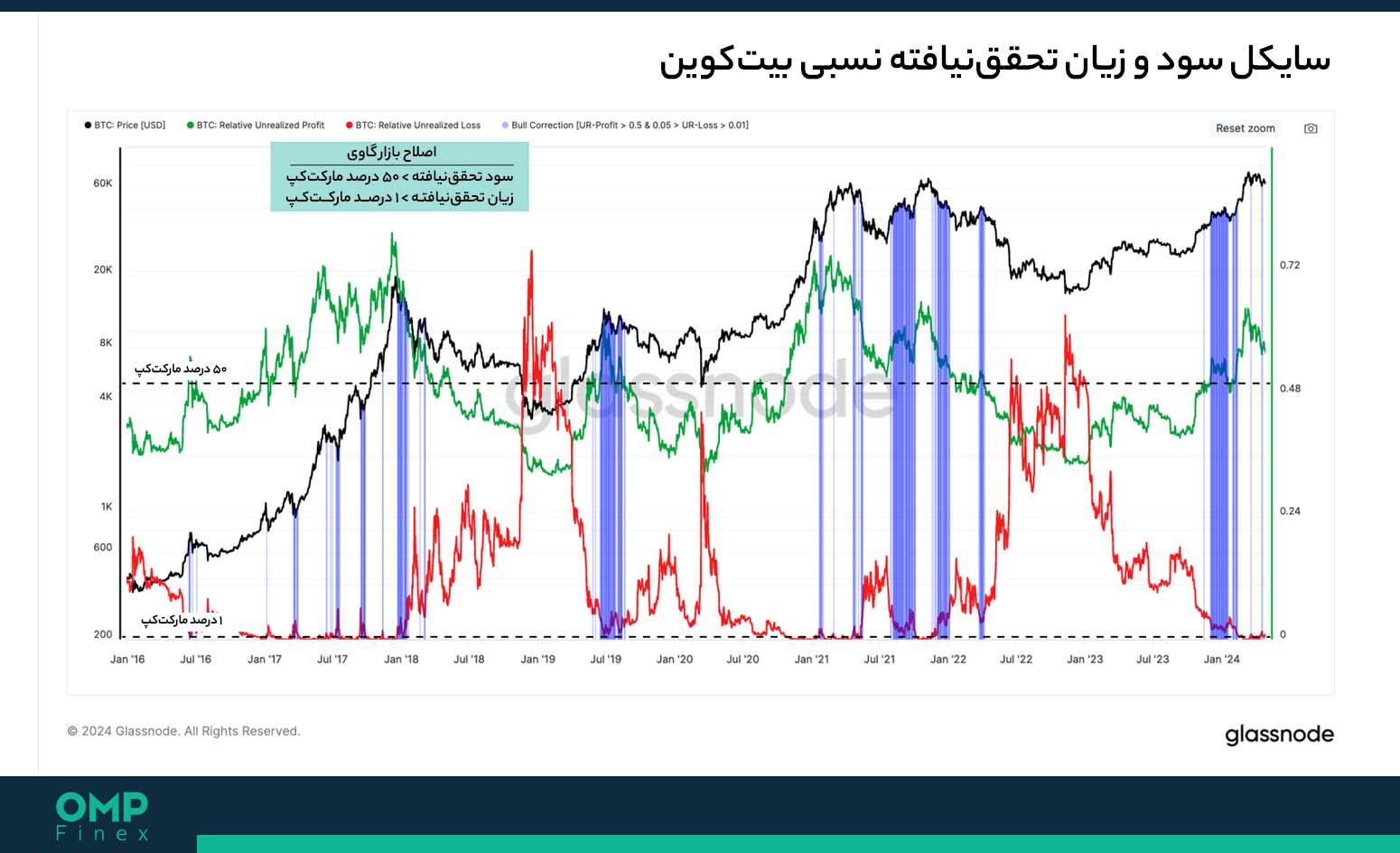 سود و زیان تحقق نیافته بیت کوین