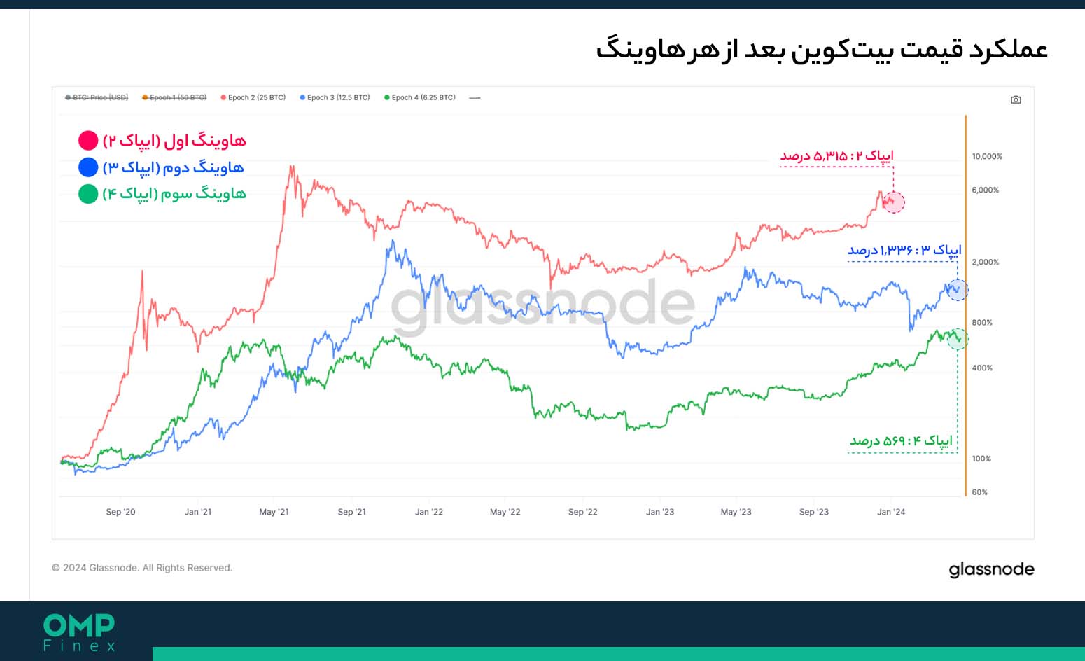 قیمت بیت کوین بعد از هاوینگ