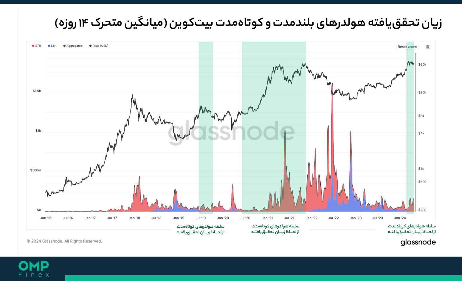 زیان تحقق نیافته