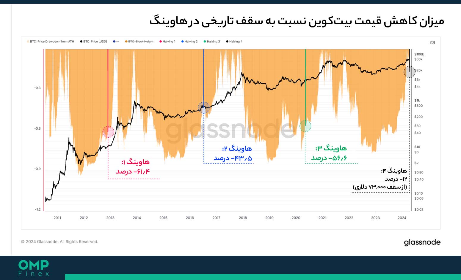 کاهش قیمت بیت کوین بعد از هاوینگ