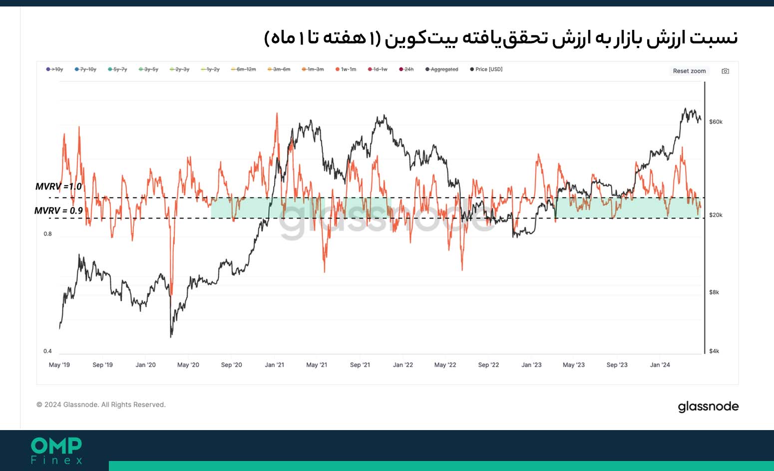 mvrv بیت کوین