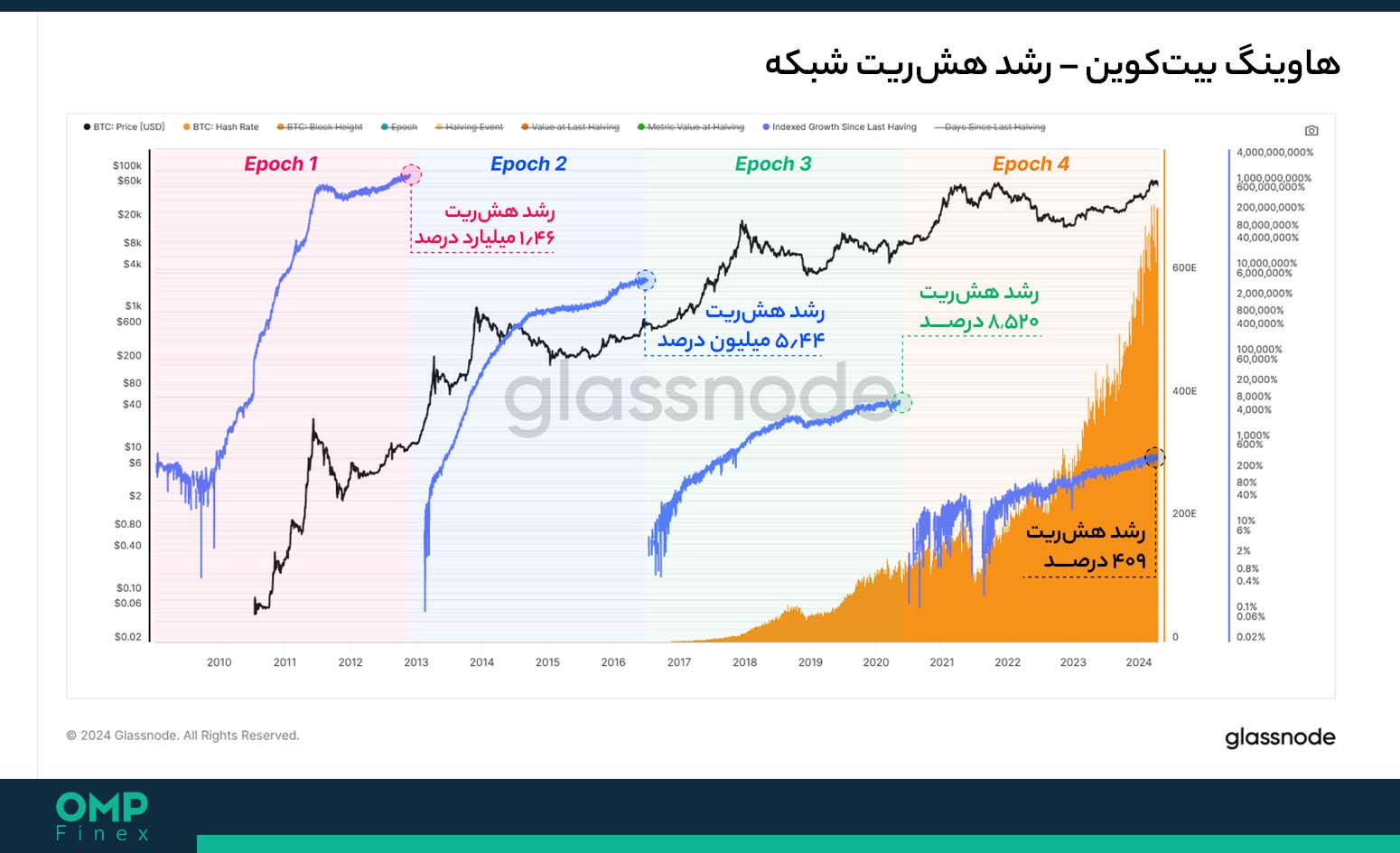 هش ریت بیت کوین