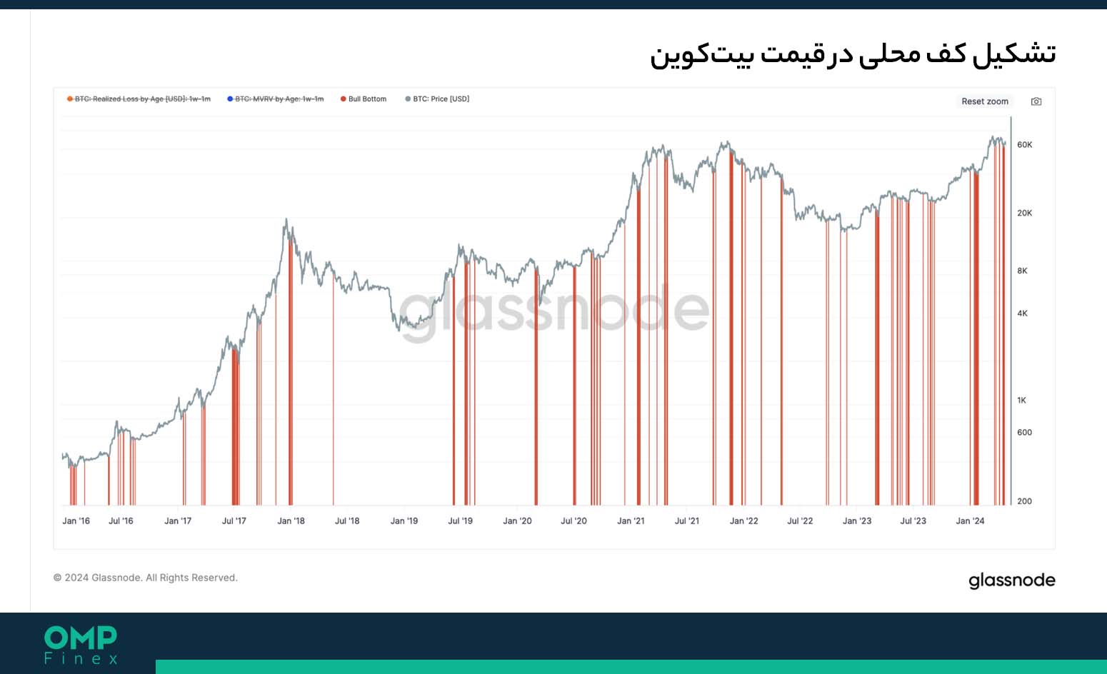 تشکیل کف بیت کوین