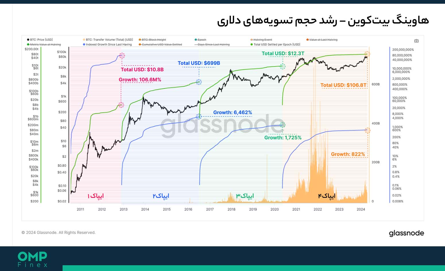 تسویه دلاری بیت کوین