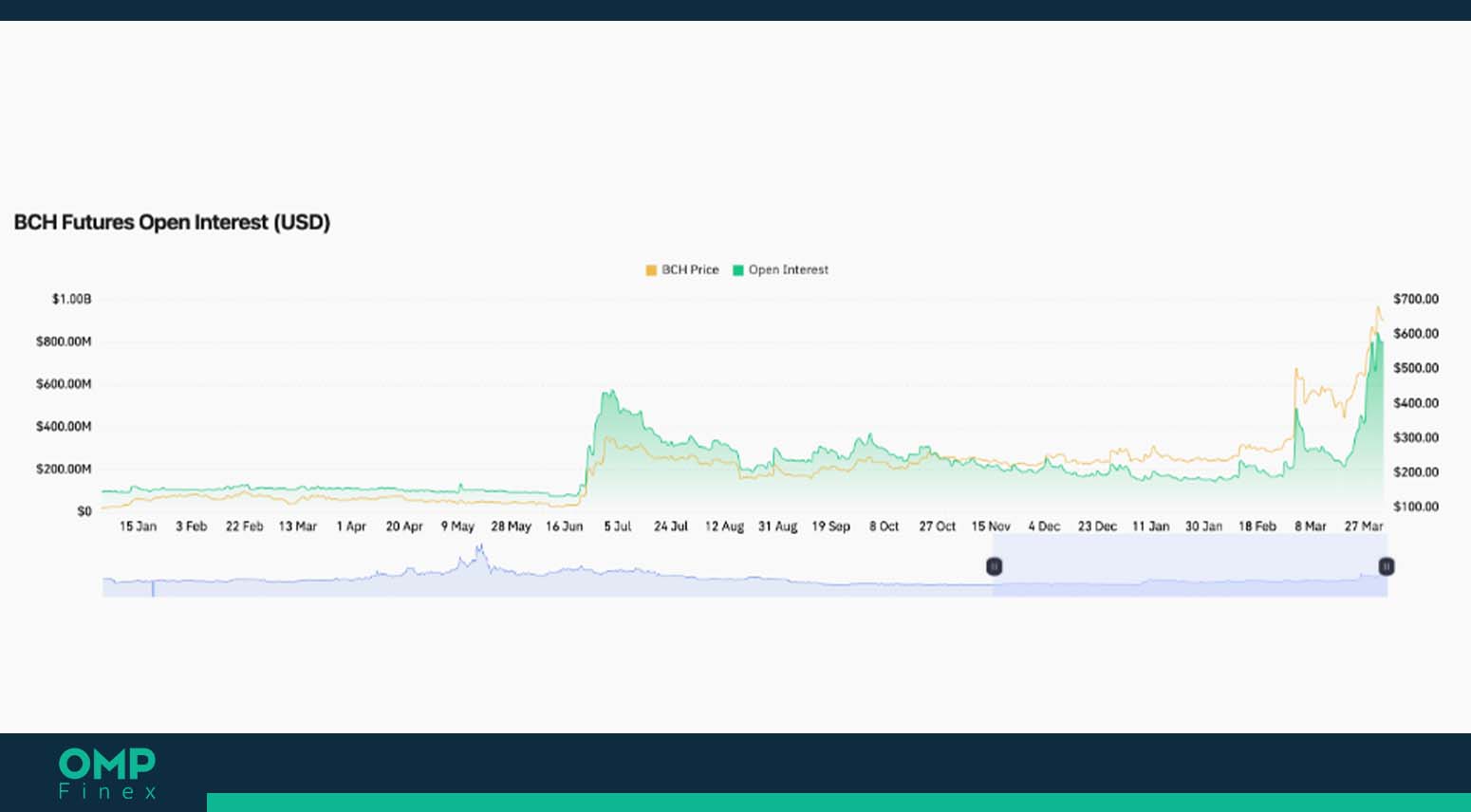 روند قیمتی بیت کوین کش