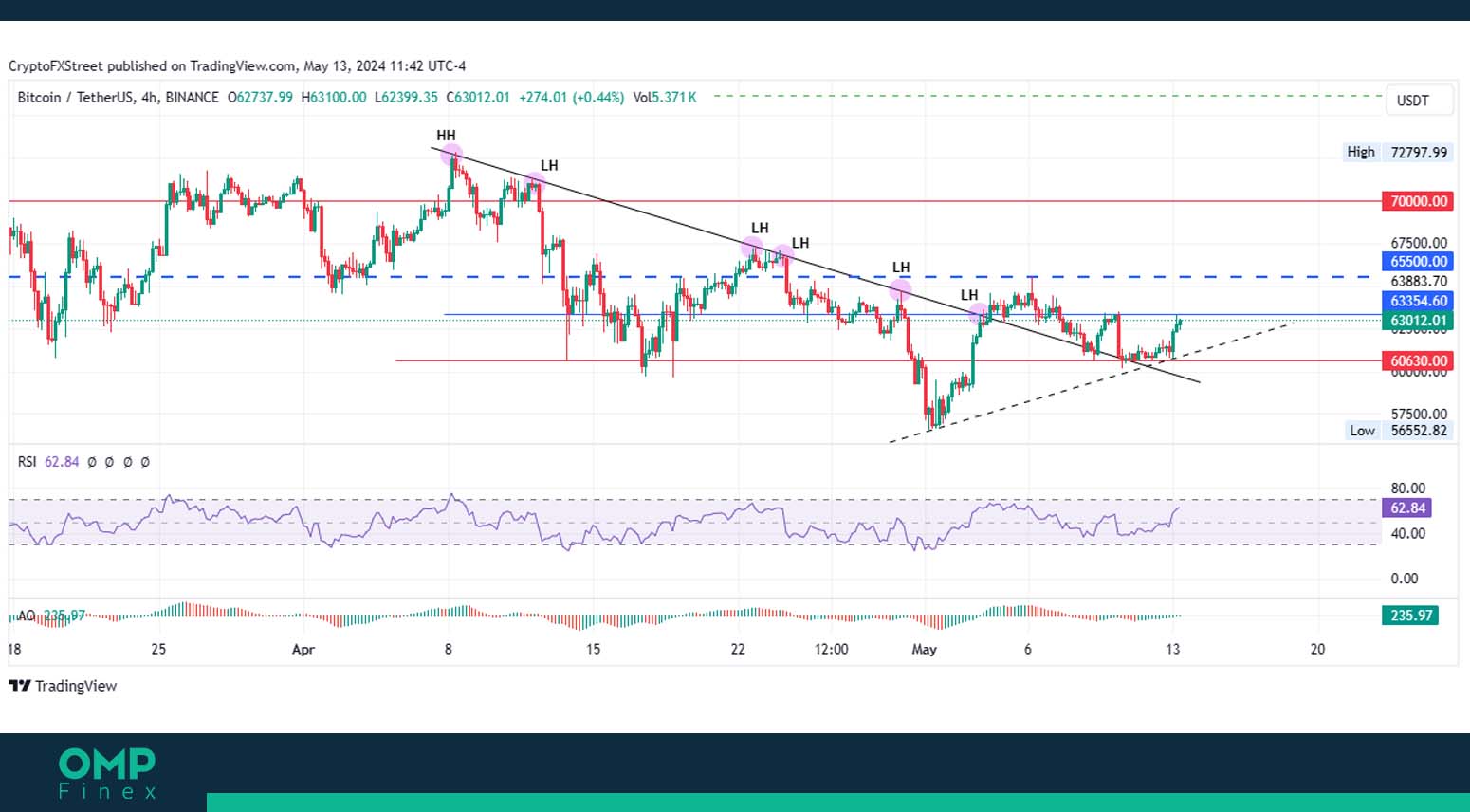 تحلیل بیت کوین در تایم فریم 4 ساعته